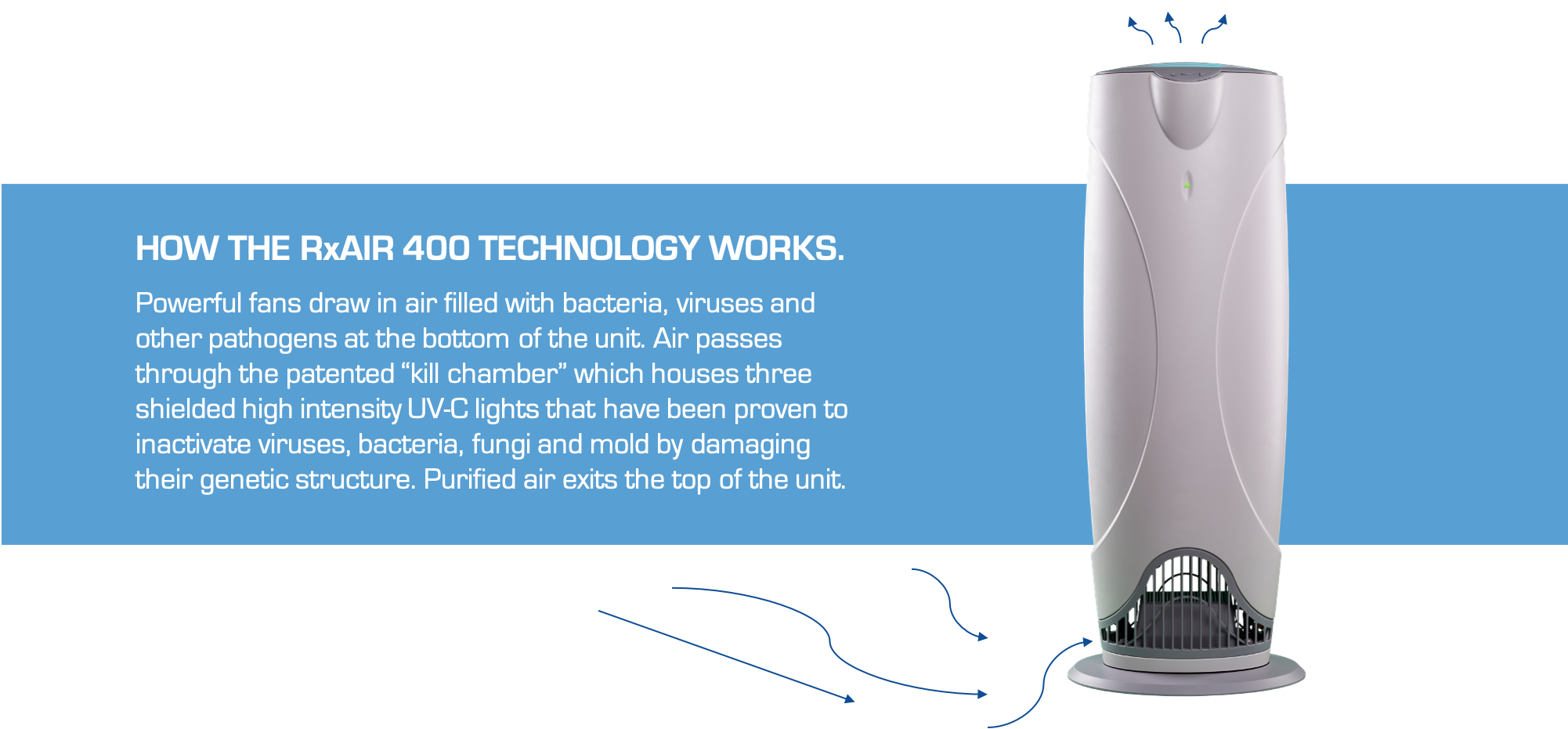 how-the-rxair-400-technology-works